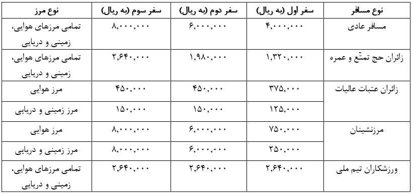 مبلغ عوارض خروج از کشور